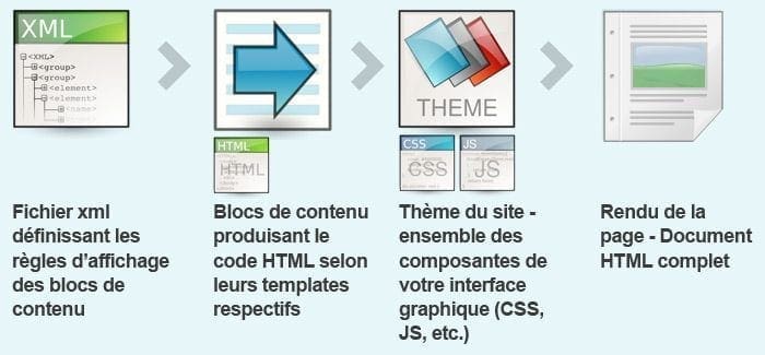modification theme magento